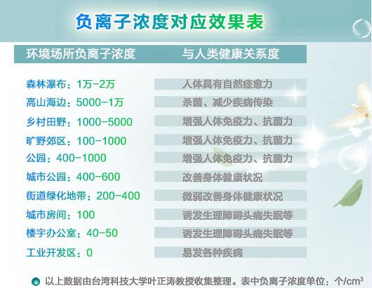 負(fù)氧離子看不見(jiàn)摸不著,但卻與我們的健康密切相關(guān) 負(fù)氧離子看不見(jiàn)摸不著,但卻與我們的健康密切相關(guān)