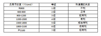 負(fù)氧離子等級如何劃分?中國空氣負(fù)離子暨臭氧研究學(xué)會專家告訴您 負(fù)氧離子等級如何劃分?中國空氣負(fù)離子暨臭氧研究學(xué)會專家告訴您