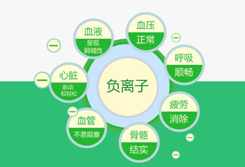 負氧離子不僅成為醫療上的一種輔助治療手段 負氧離子不僅成為醫療上的一種輔助治療手段